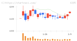 アクリート(4395)の日足チャート