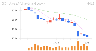 ボードルア(4413)の日足チャート