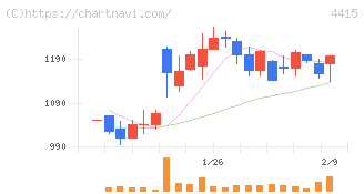 ブロードエンタープライズ(4415)の日足チャート