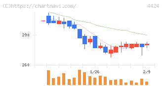 Ａｍａｚｉａ(4424)の日足チャート