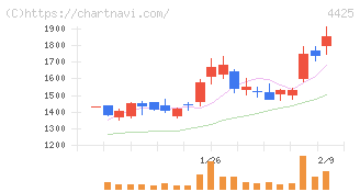 Ｋｕｄａｎ(4425)の日足チャート