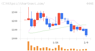 Ｌｉｎｋ－Ｕグループ(4446)の日足チャート