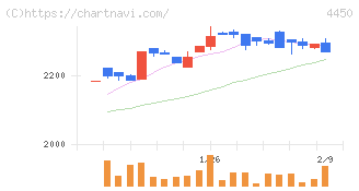 パワーソリューションズ(4450)の日足チャート