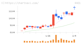 第一工業製薬(4461)の日足チャート