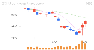 ＪＭＤＣ(4483)の日足チャート