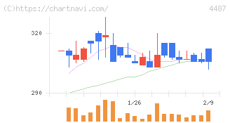 スペースマーケット(4487)の日足チャート