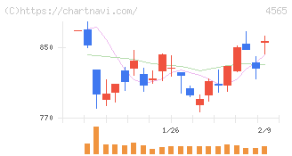 ネクセラファーマ(4565)の日足チャート