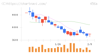 ＨＵＭＡＮ　ＭＡＤＥ(456A)の日足チャート