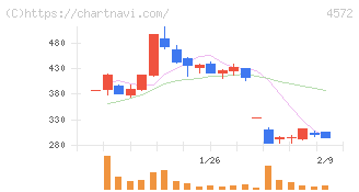 カルナバイオサイエンス(4572)の日足チャート