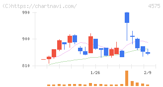 キャンバス(4575)の日足チャート