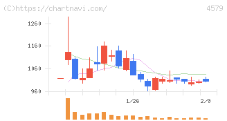 ラクオリア創薬(4579)の日足チャート