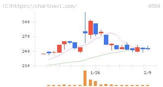 キッズウェル・バイオ(4584)の日足チャート