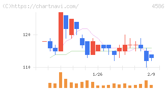 メドレックス(4586)の日足チャート