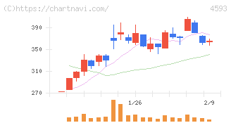 ヘリオス(4593)の日足チャート