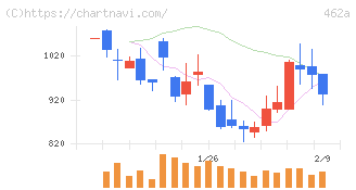 ＦＵＮＤＩＮＮＯ(462A)の日足チャート