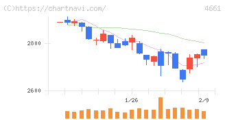 オリエンタルランド(4661)の日足チャート