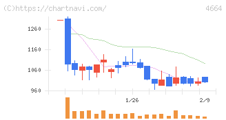 ＲＳＣ(4664)の日足チャート