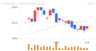 アイサンテクノロジー(4667)の日足チャート