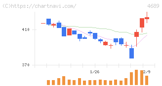 ＬＩＮＥヤフー(4689)の日足チャート