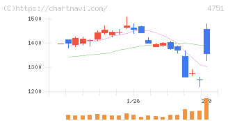 サイバーエージェント(4751)の日足チャート