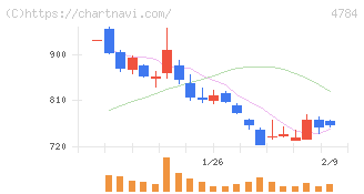 ＧＭＯインターネット(4784)の日足チャート