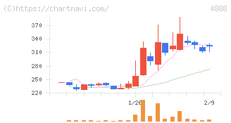 ステラファーマ(4888)の日足チャート