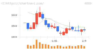レナサイエンス(4889)の日足チャート