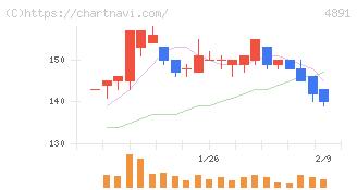 ティムス(4891)の日足チャート