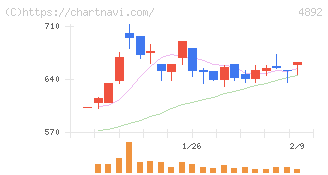 サイフューズ(4892)の日足チャート
