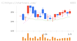 ノイルイミューン・バイオテック(4893)の日足チャート