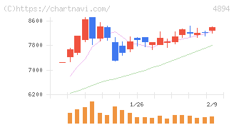 クオリプス(4894)の日足チャート
