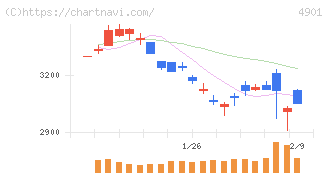 富士フイルムホールディングス(4901)の日足チャート