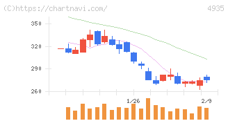 リベルタ(4935)の日足チャート