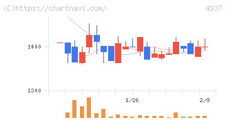 Ｗａｑｏｏ(4937)の日足チャート