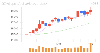 上村工業(4966)の日足チャート