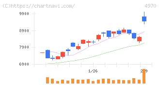 東洋合成工業(4970)の日足チャート