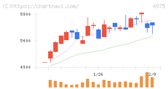 ＪＣＵ(4975)の日足チャート