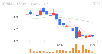 サークレイス(5029)の日足チャート