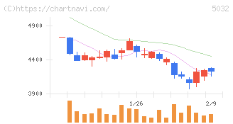 ＡＮＹＣＯＬＯＲ(5032)の日足チャート