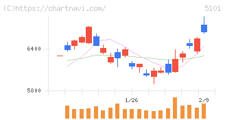 横浜ゴム(5101)の日足チャート