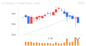 日本板硝子(5202)の日足チャート