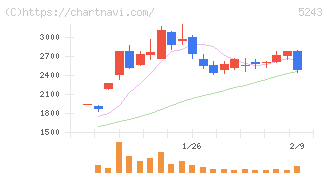 ｎｏｔｅ(5243)の日足チャート