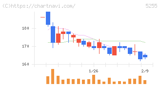 モンスターラボ(5255)の日足チャート