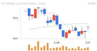 トランザクション・メディア・ネットワークス(5258)の日足チャート