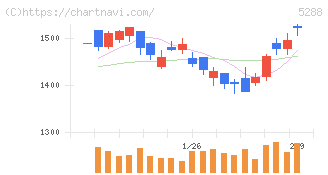 アジアパイルホールディングス(5288)の日足チャート