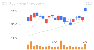 東洋炭素(5310)の日足チャート