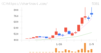 マイポックス(5381)の日足チャート
