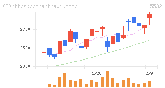 リアルゲイト(5532)の日足チャート