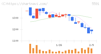ＡＶＩＬＥＮ(5591)の日足チャート