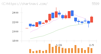 Ｓ＆Ｊ(5599)の日足チャート